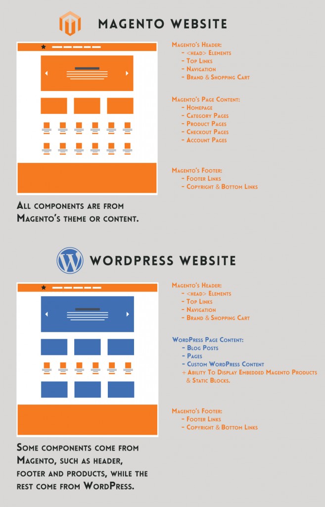 Magento-WordPress-Diagram